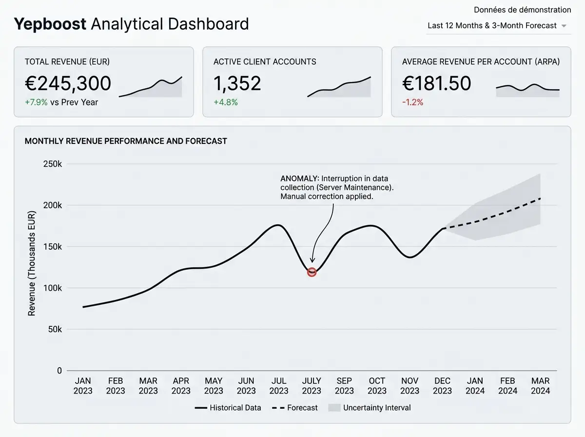 Démonstration d’un tableau de bord IA : indicateurs, anomalie et prévisions avec intervalle d’incertitude